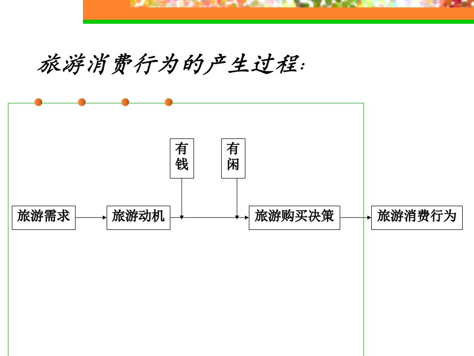 旅游消费心理汇总ppt课件