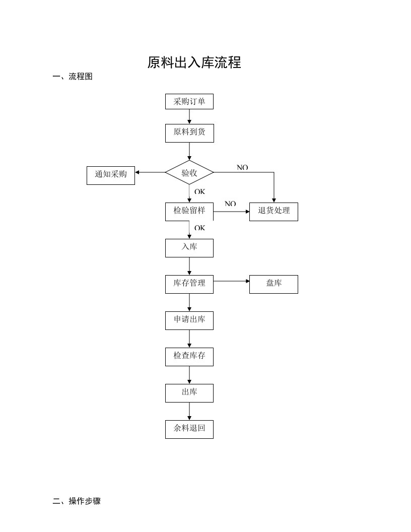 原料出入库流程