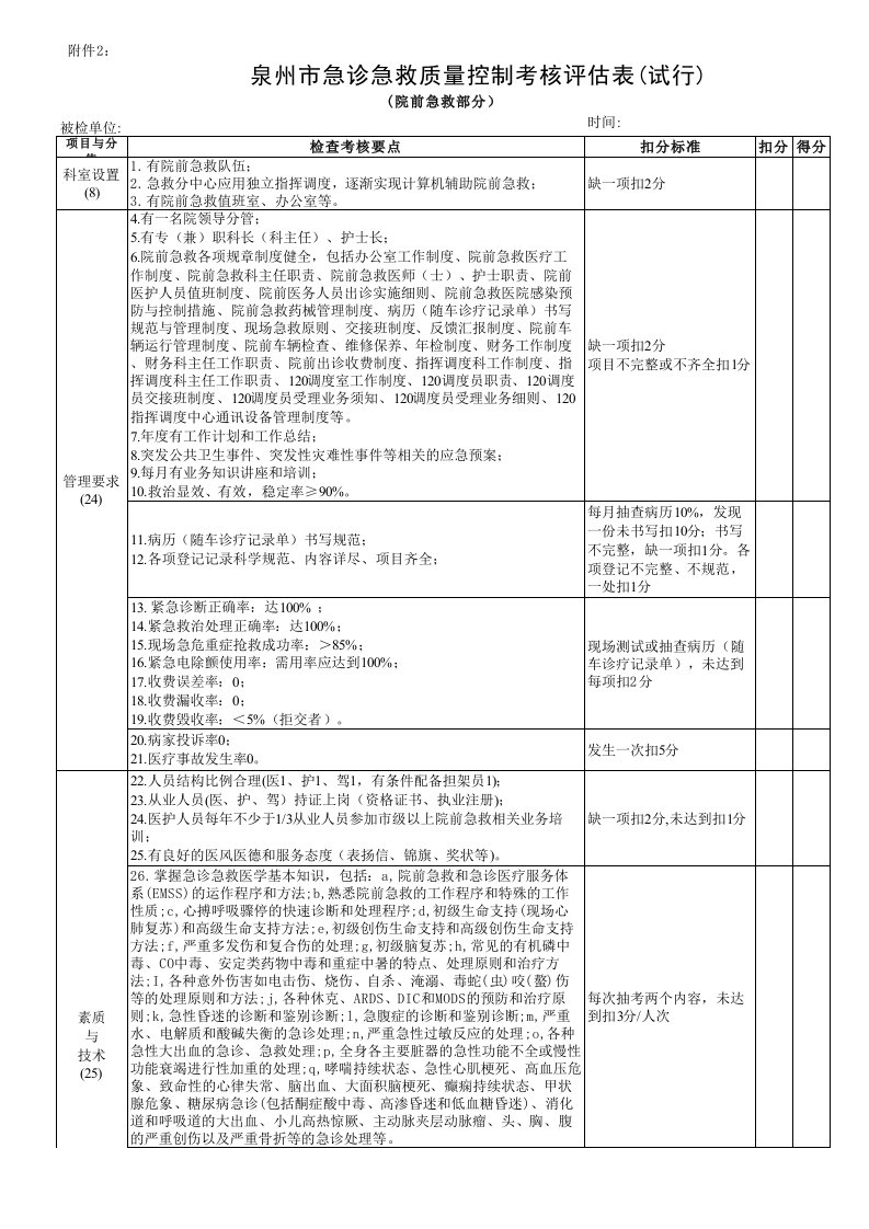 泉州市急诊急救质量控制考核评估表(试行)