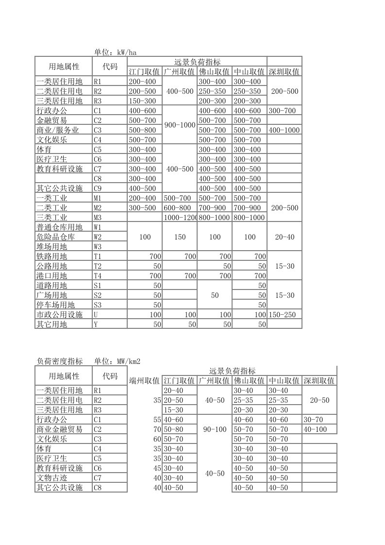 建设用地负荷密度指标