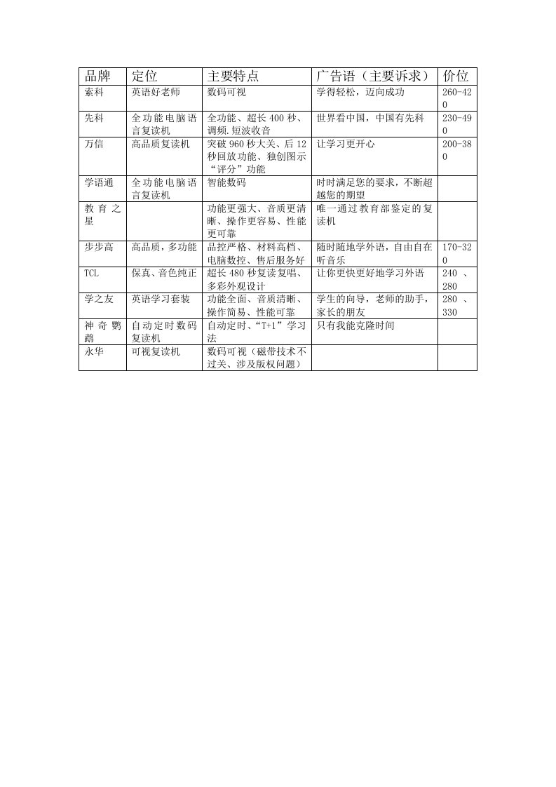 精品文档-智能达竞争对手分析