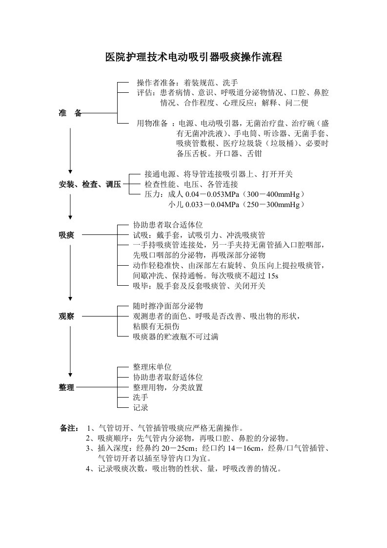 医院护理技术电动吸引器吸痰操作流程