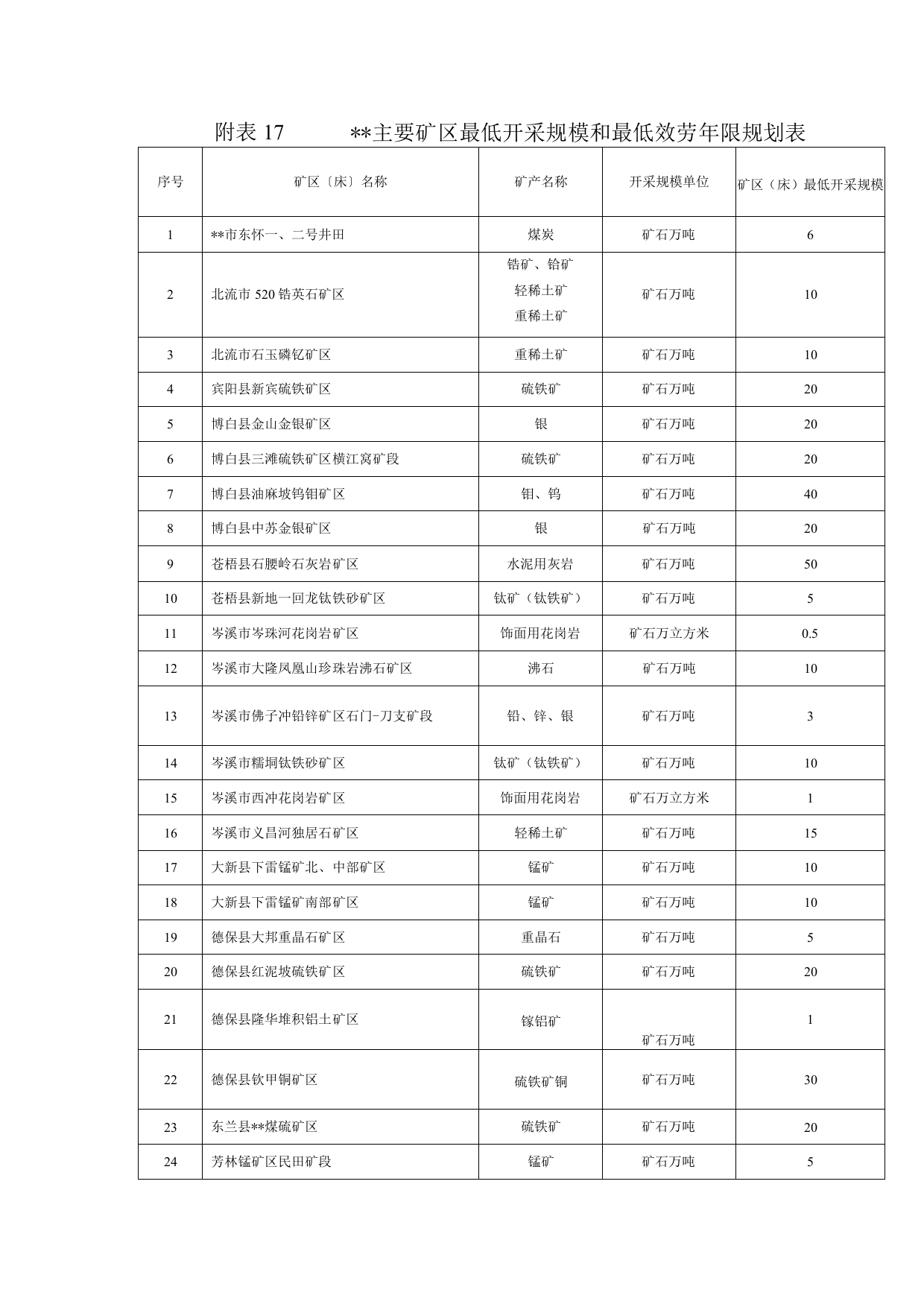 广西主要矿区最低开采规模和最低服务年限规划表(2)