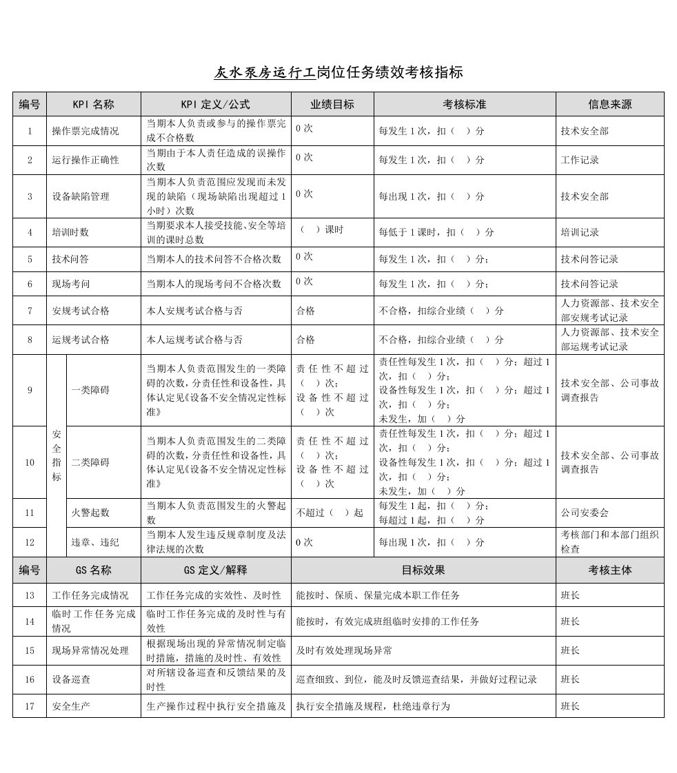 某能源集团灰水泵房运行工绩效考核指标