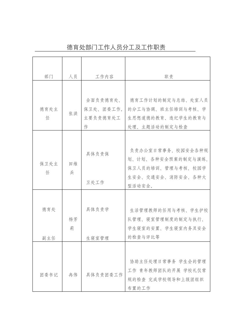 德育处部门工作人员分工及工作职责