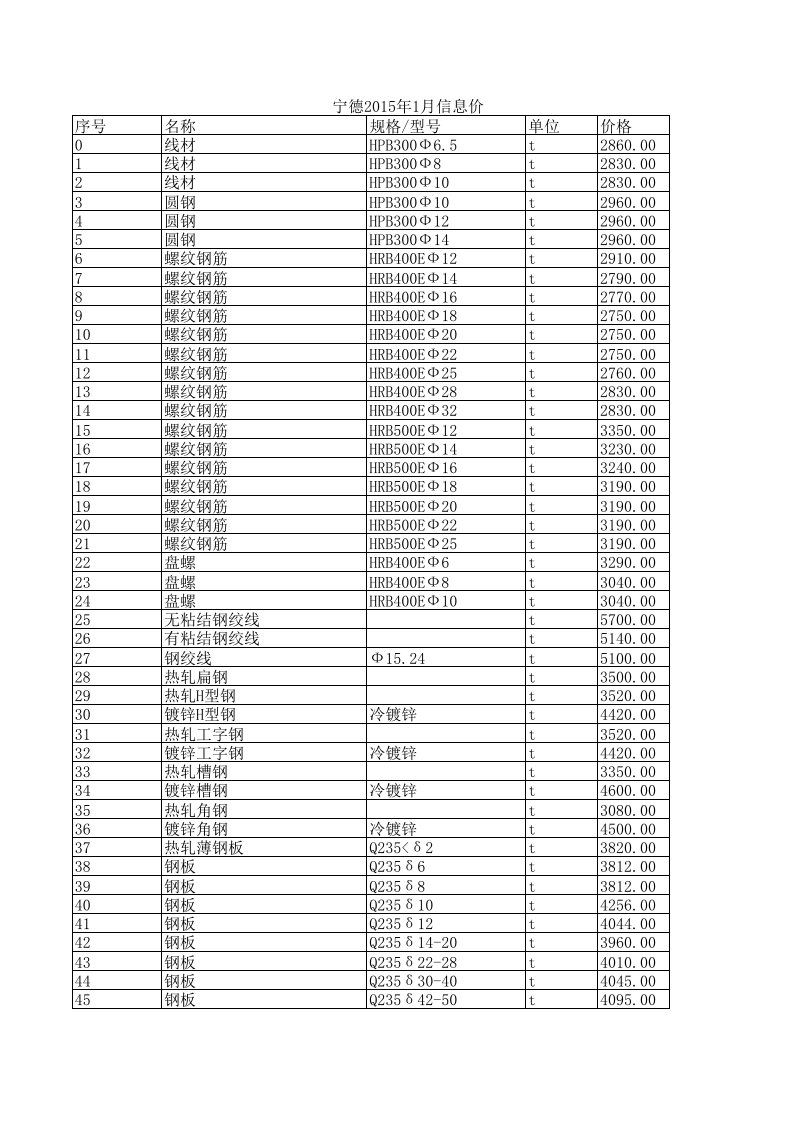 宁德2024年1月建设工程材料信息价