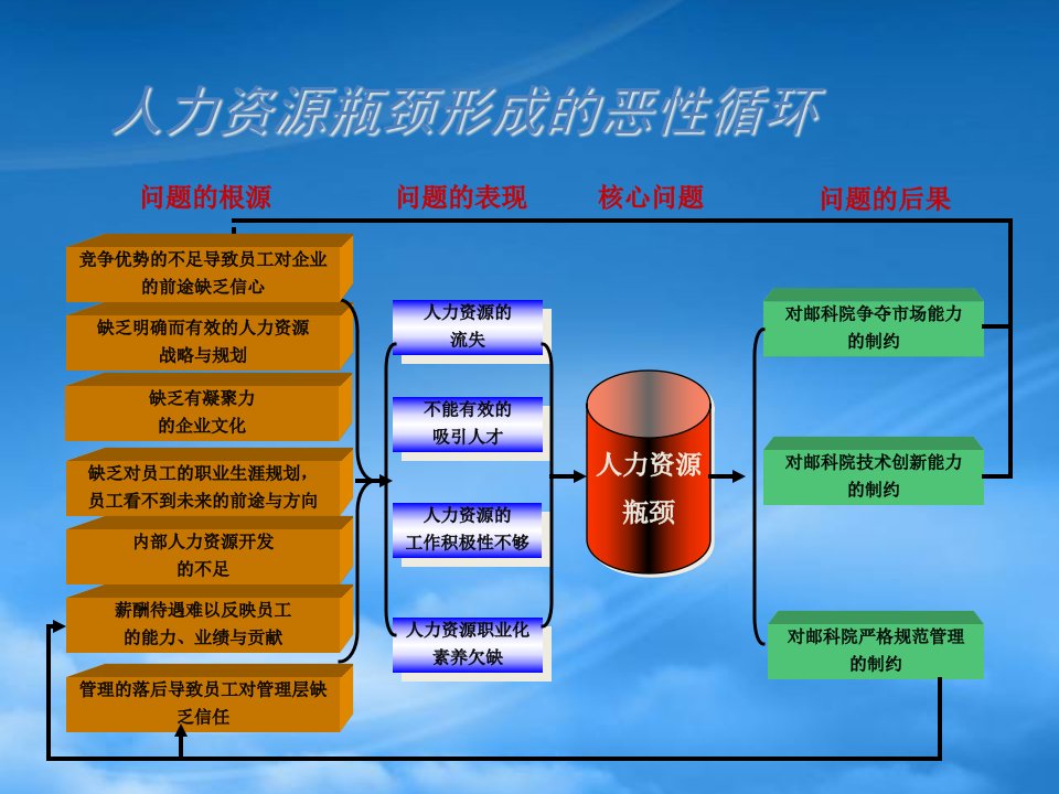 新世纪人力资源管理策略与模式探索