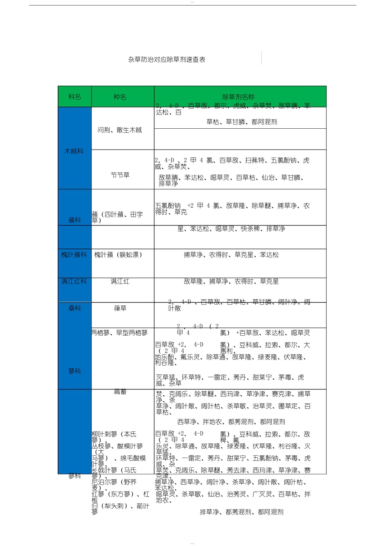 杂草防治对应除草剂速查表