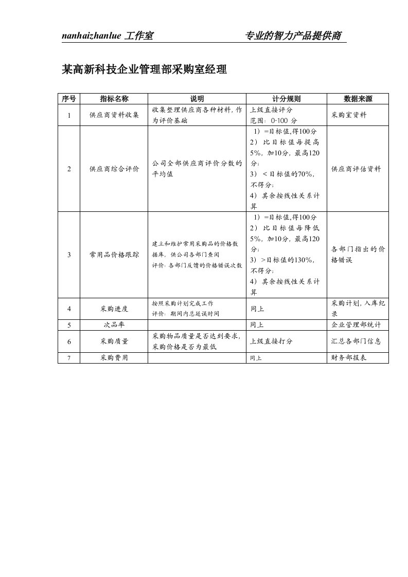 某高新科技企业管理部采购室经理绩效考核指标