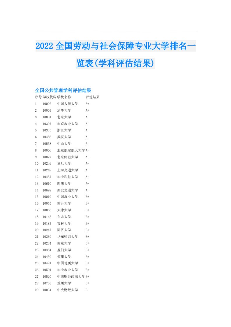 全国劳动与社会保障专业大学排名一览表(学科评估结果)