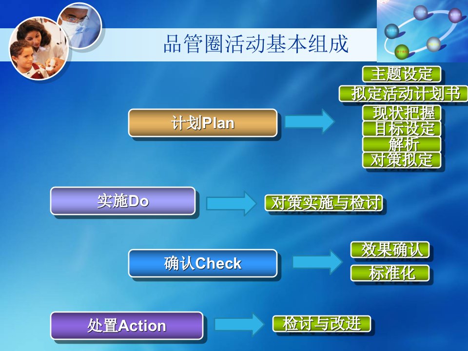 医学专题胸外科品管圈