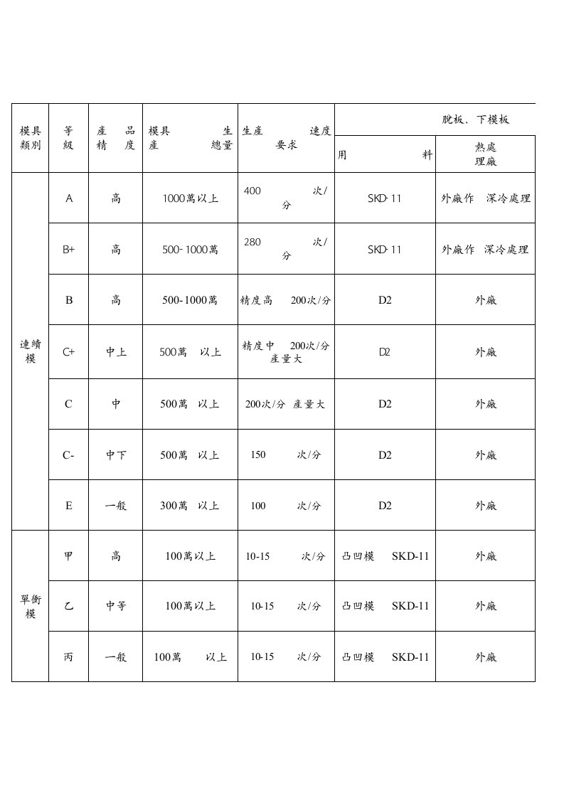 模具设计-模具等级表