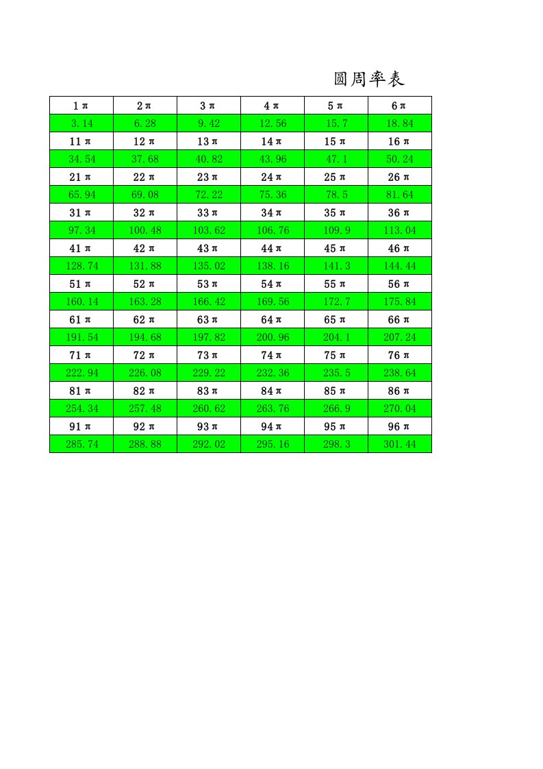 1π-500π圆周率表