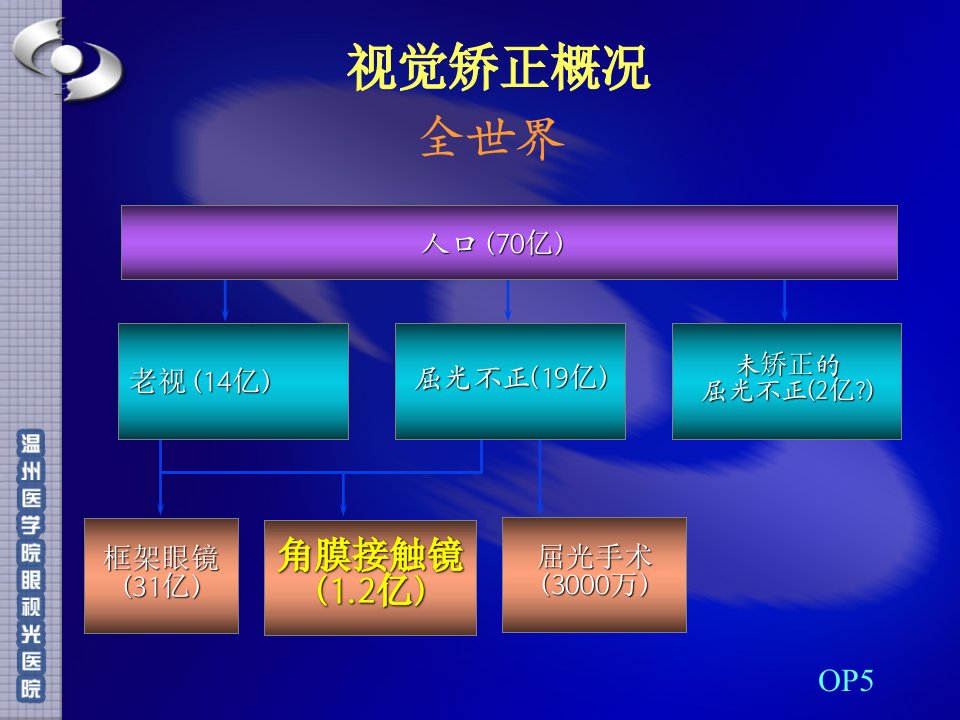 角膜塑形镜现状幻灯片