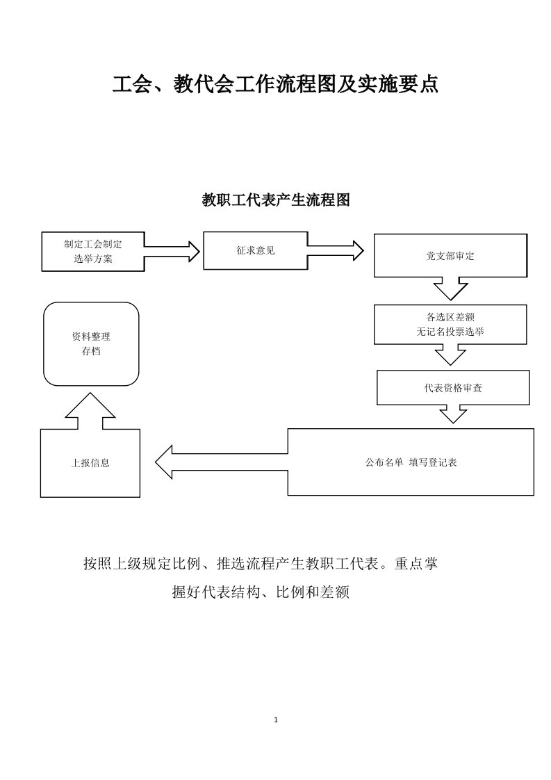 工会,教代会,教师队伍流程图