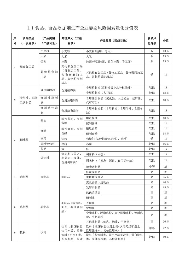 食品、食品添加剂生产企业静态风险因素量化分值表