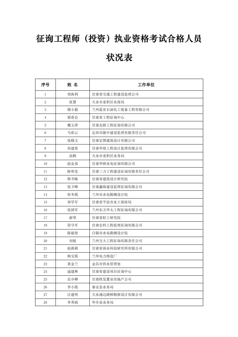 2022年甘肃省咨询工程师合格名单