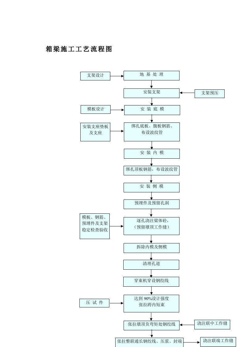 生产管理--箱梁施工工艺流程图