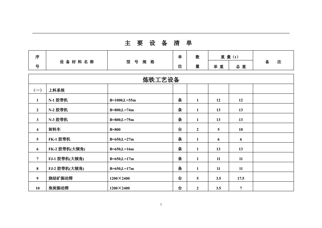 230m3高炉炼铁设备清单