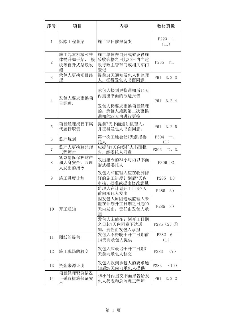 工程项目管理关于日期的记忆要点