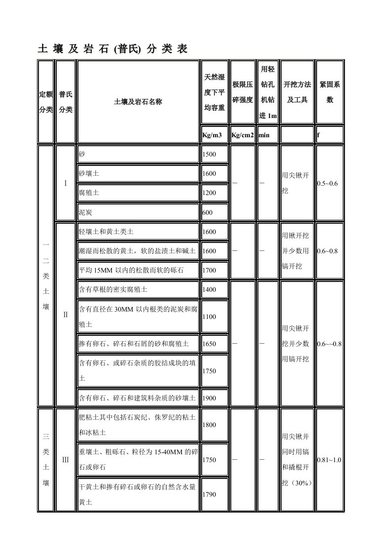 土石方类别分类