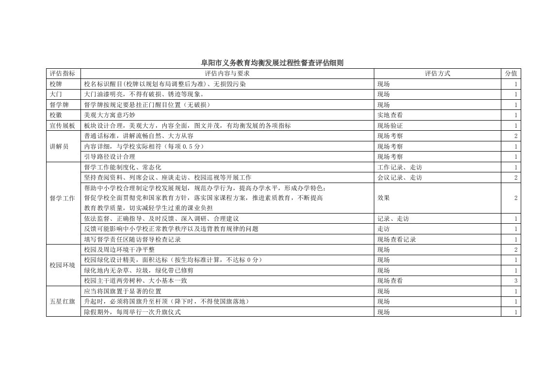 阜阳市义务教育均衡发展过程性督查评估细则