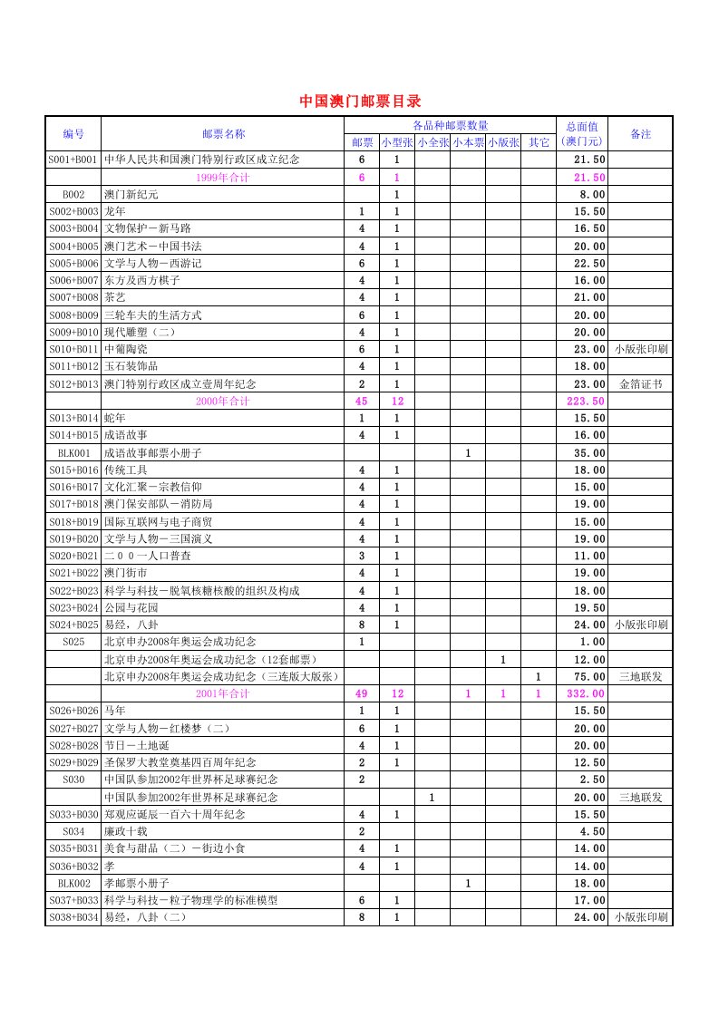 中国澳门邮票目录xls