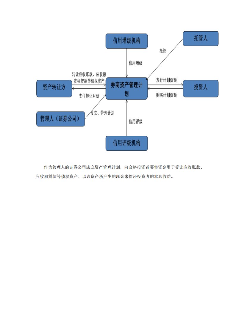 资产证券化流程图