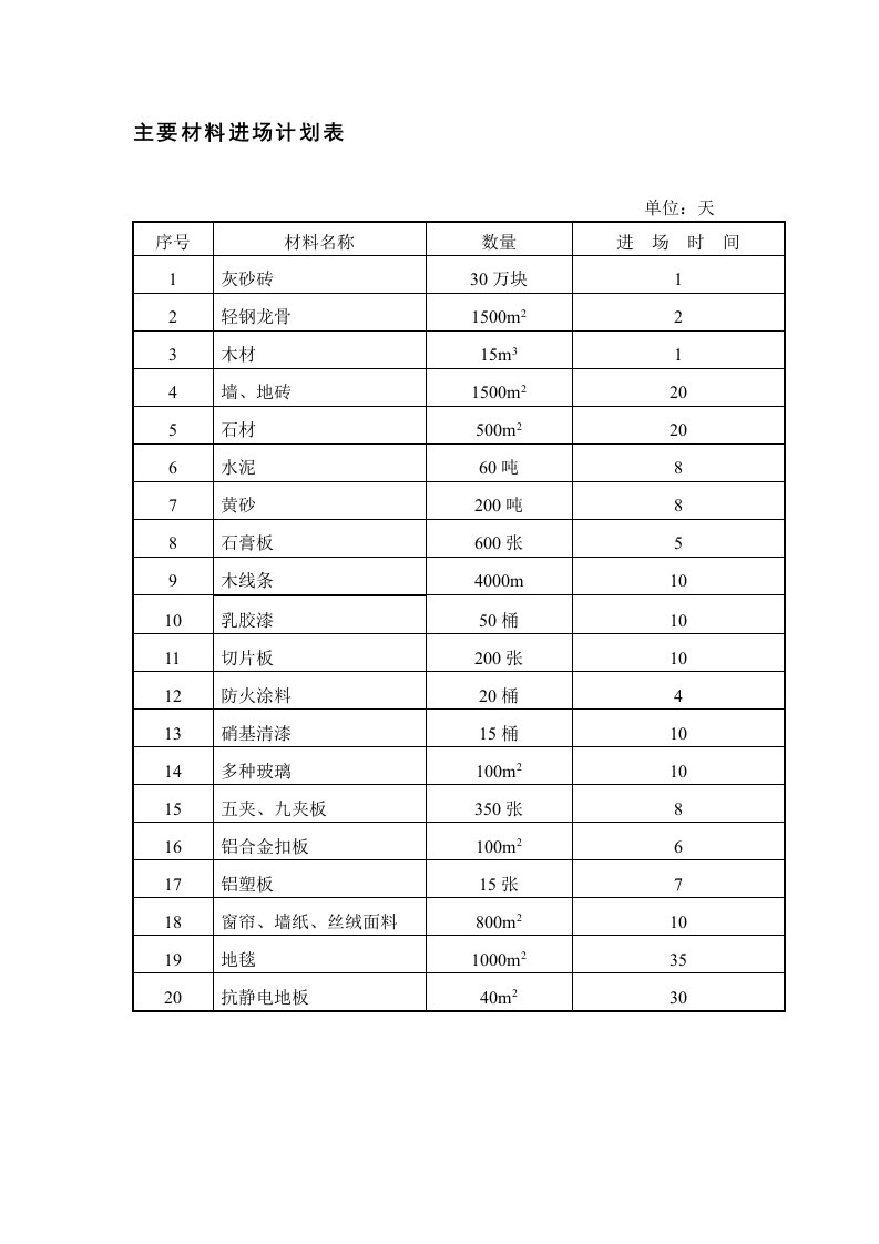 主要材料进场计划表