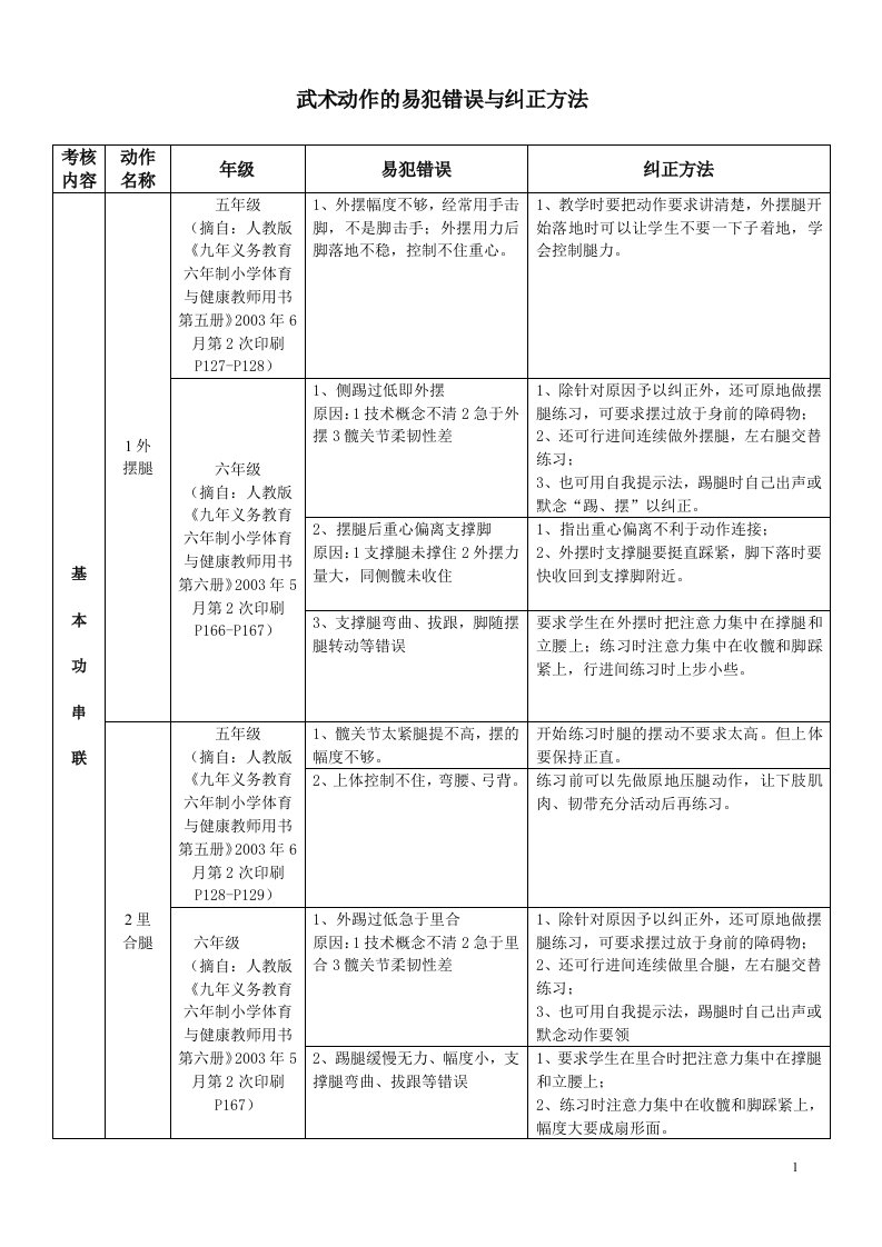 武术动作的易犯错误及纠正