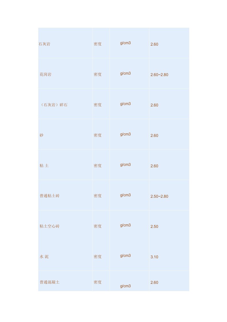 常用建筑材料密度-容重查询