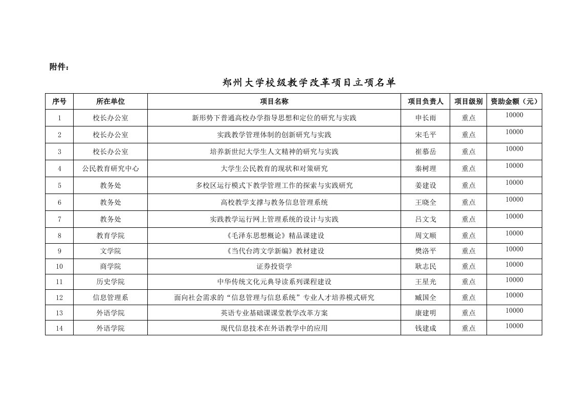 项目管理-校级教学改革项目立项名单