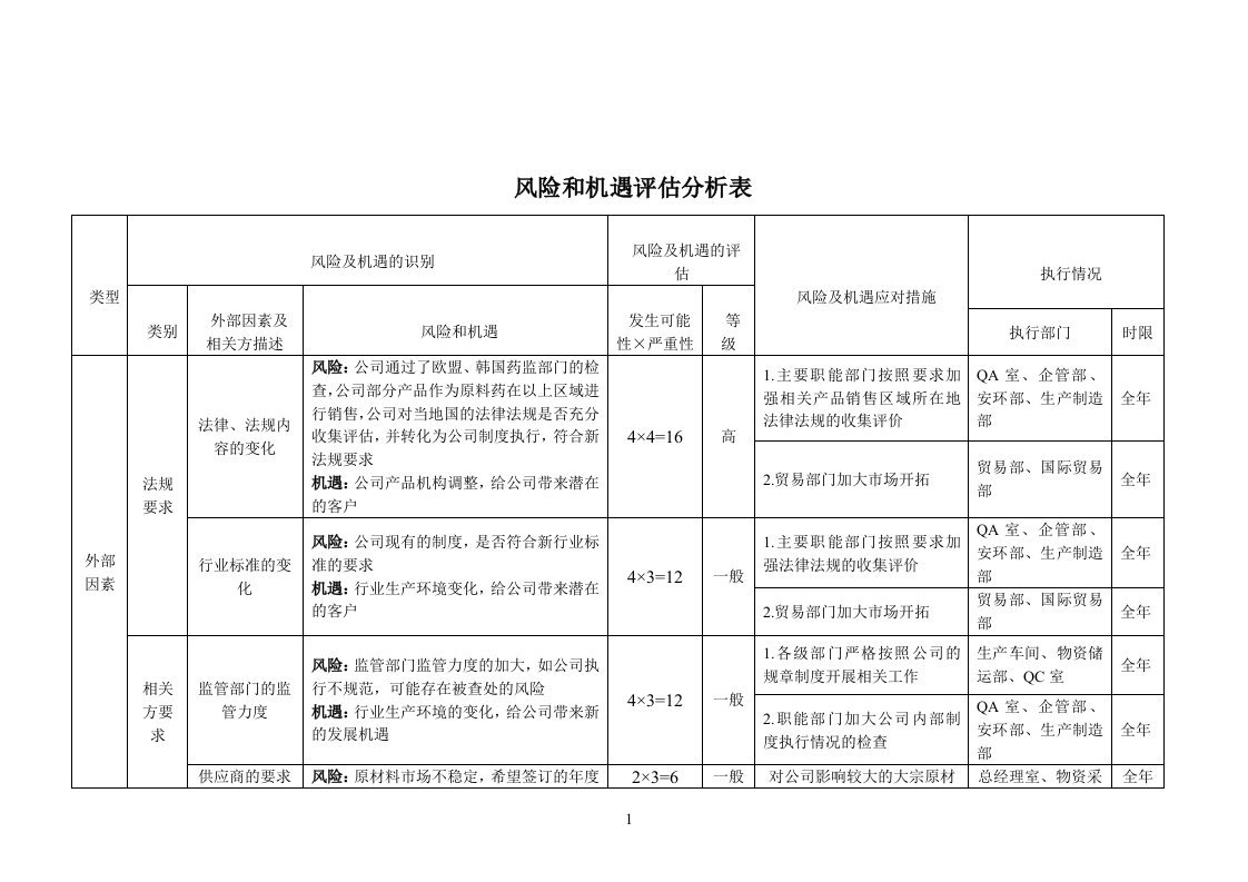 iso9001-2015风险和机遇评估分析表