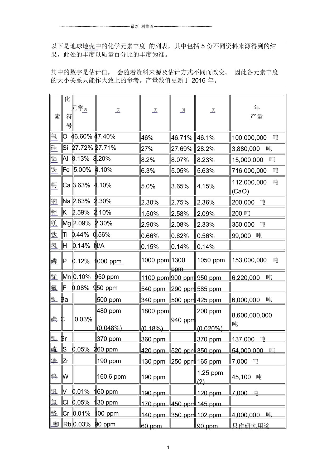 地球的地壳元素含量排名和产量