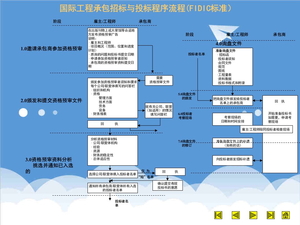 建筑工程管理-补充国际工程承包FIDIC