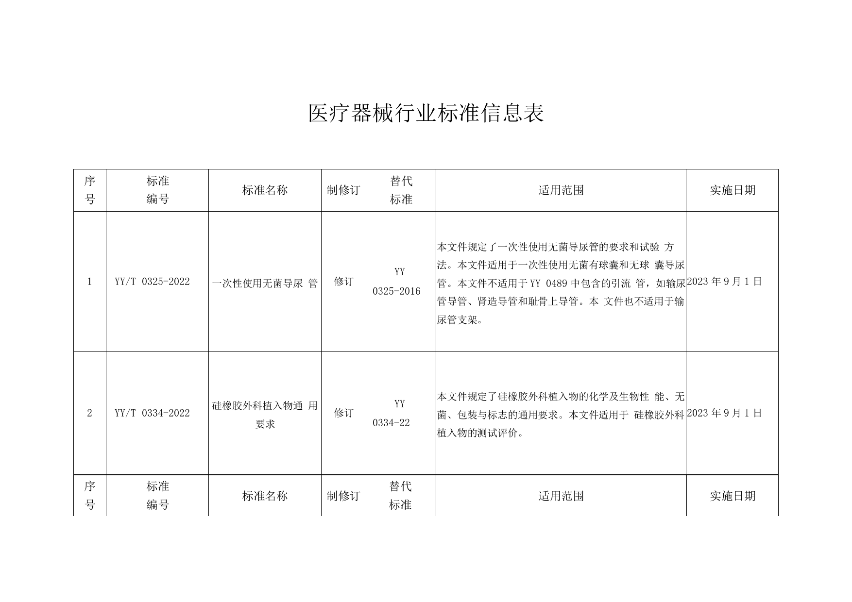 2022医疗器械行业标准信息表