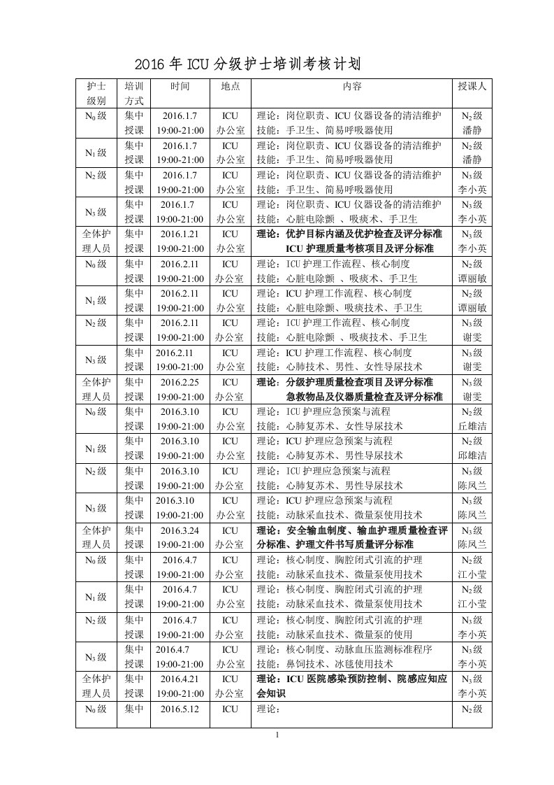 ICU护理人员分层培训计划11