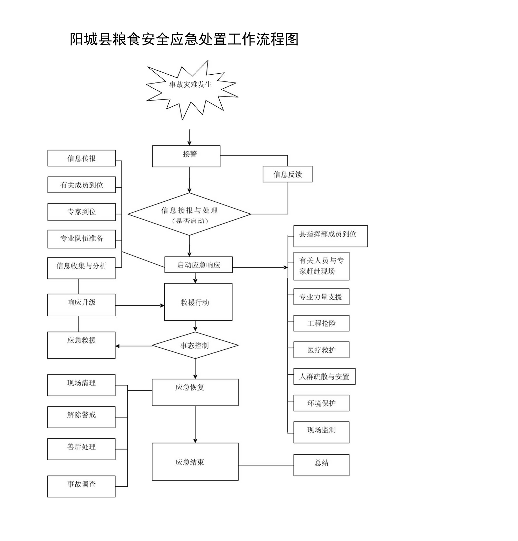 阳城县粮食安全应急处置工作流程图