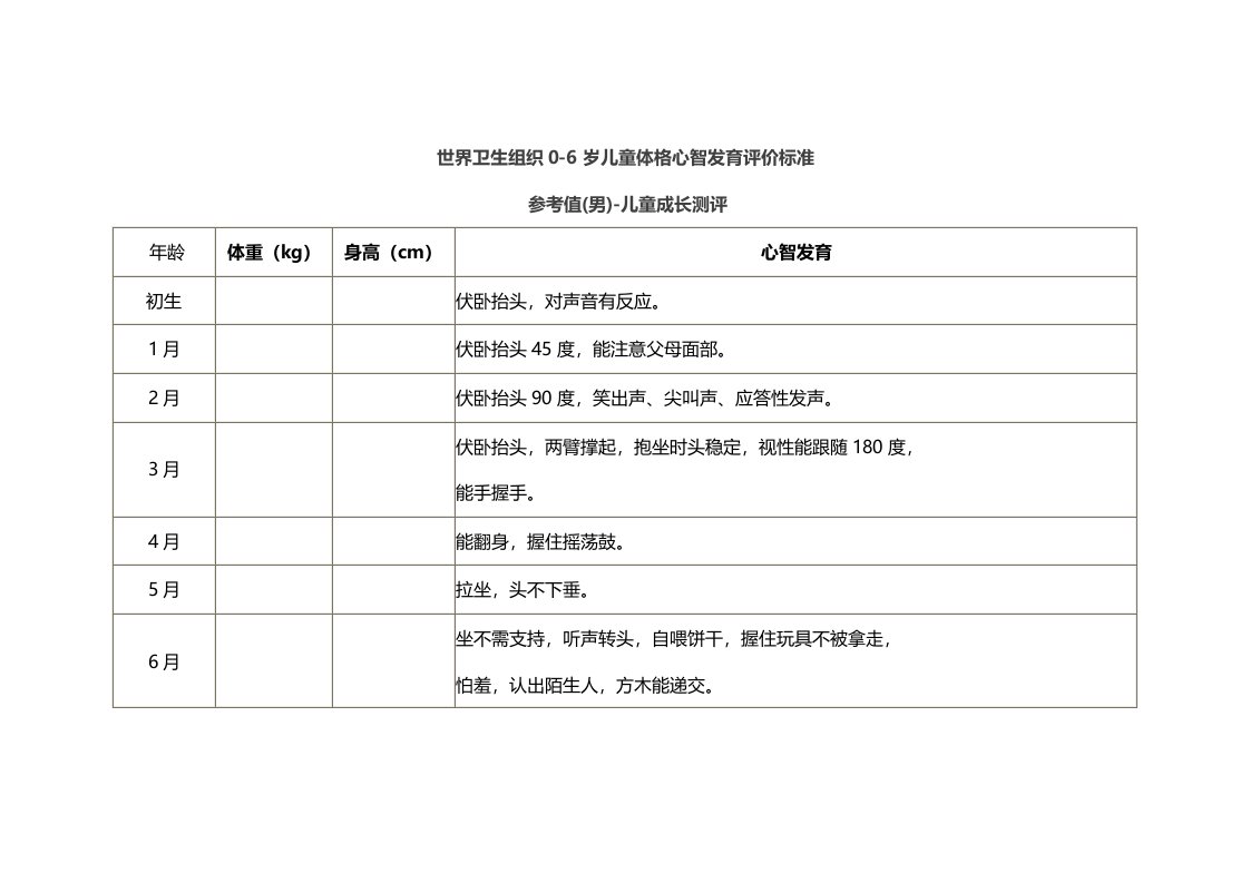 世界卫生组织06岁儿童体格心智发育评价标准