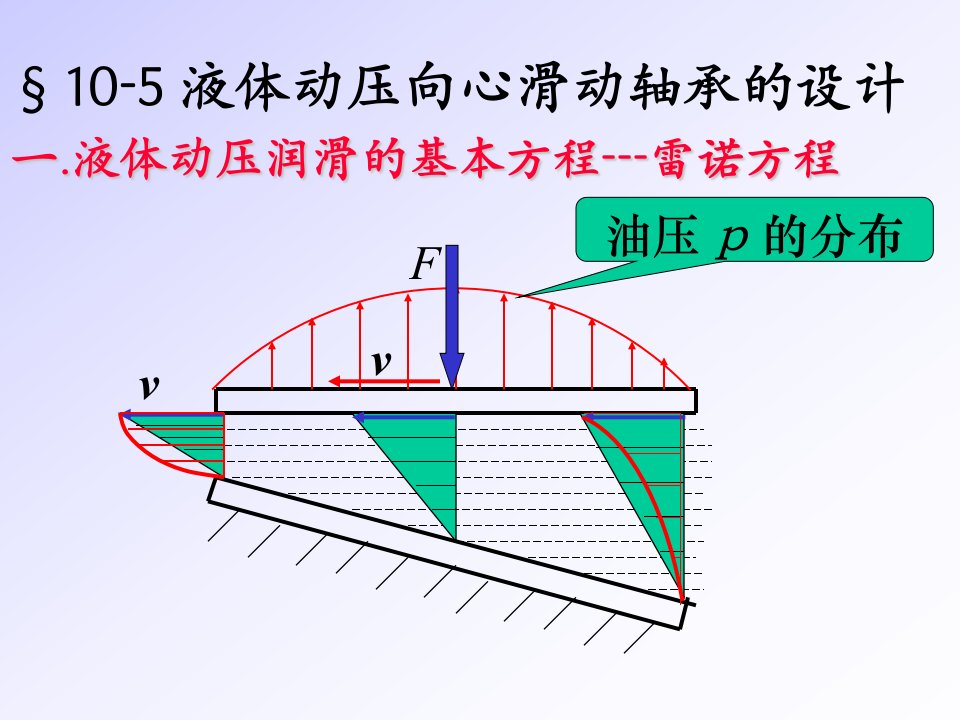 机械设计课件10-5,滑动轴承