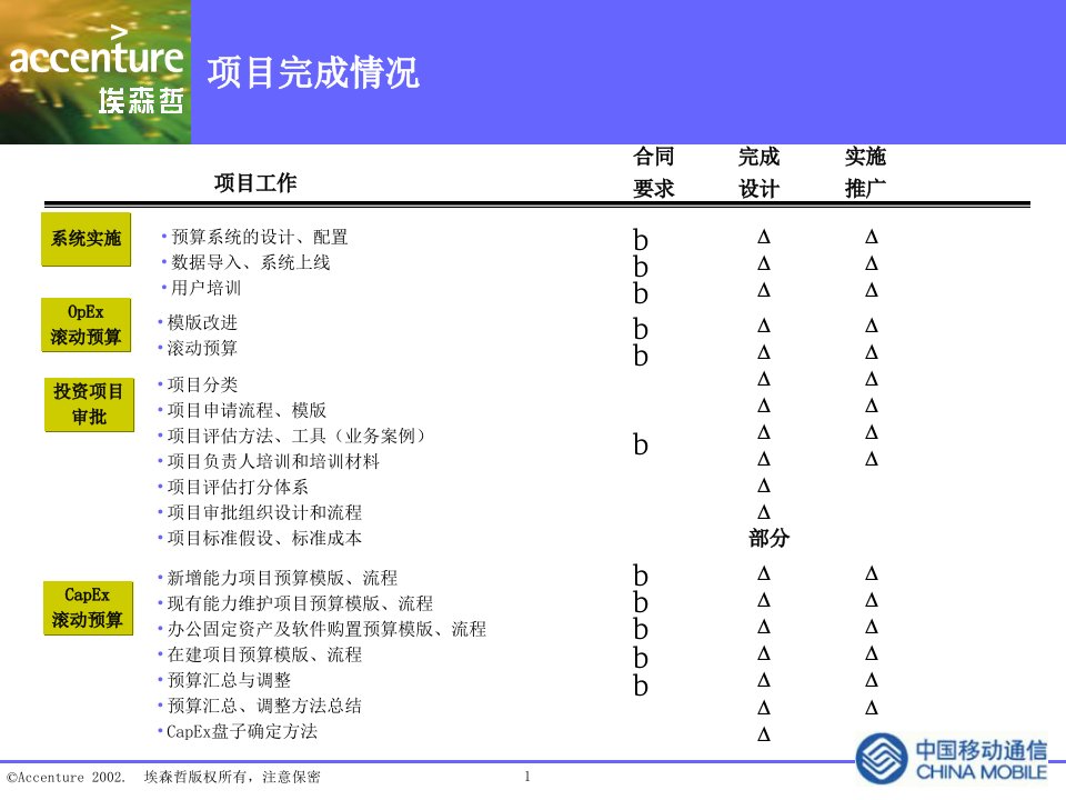 全球四大管理咨询公司培训讲义埃森哲全面预算管理