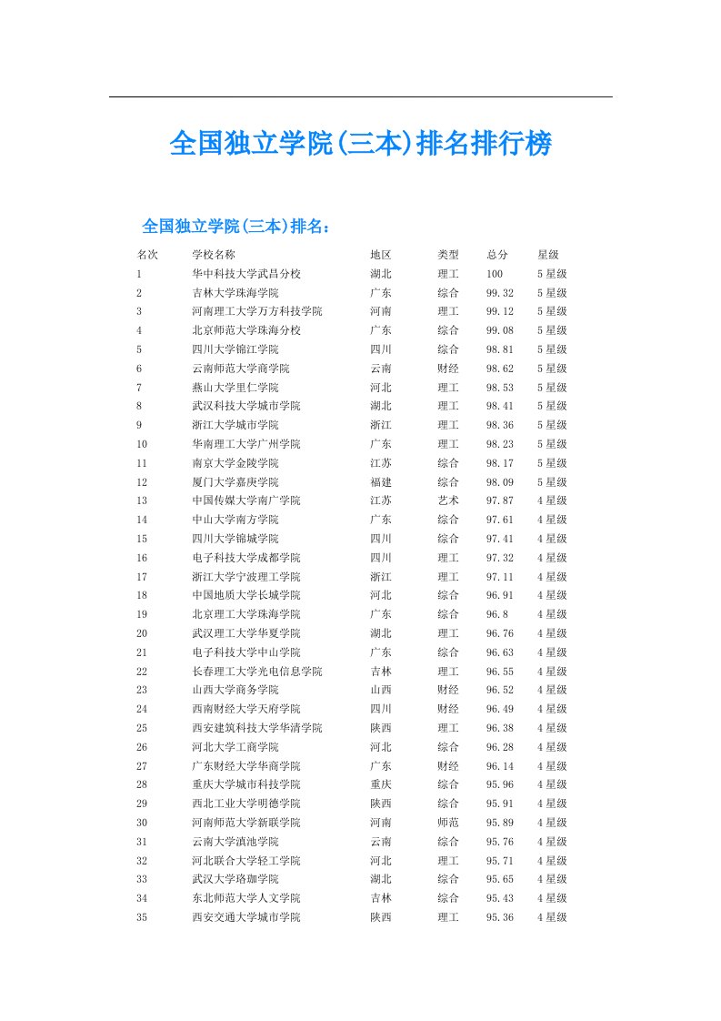 全国独立学院(三本)排名排行榜