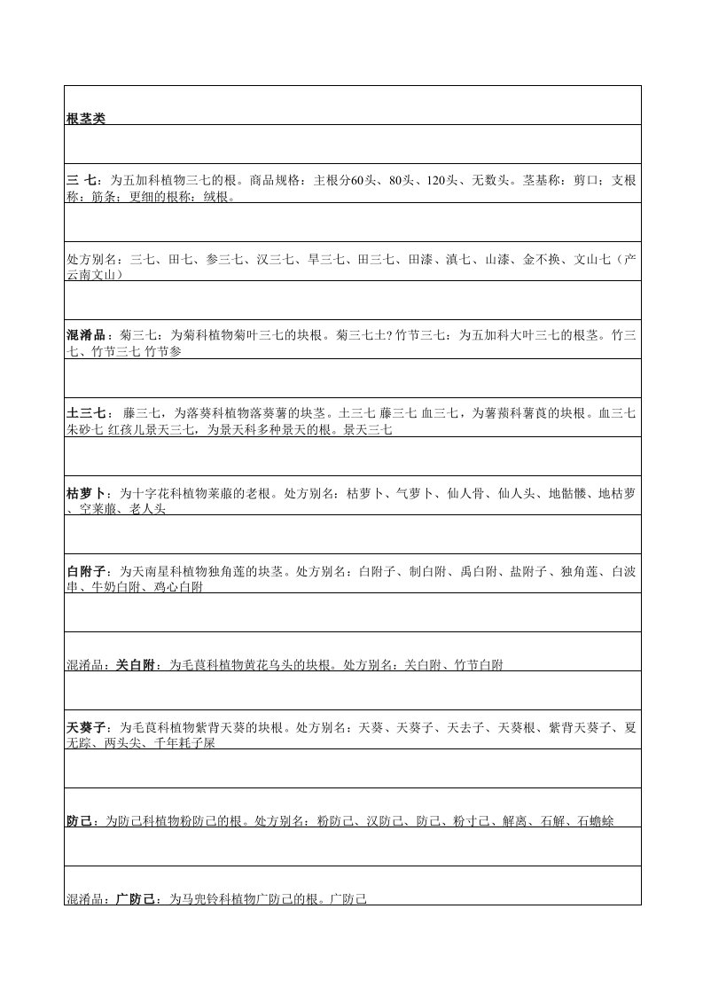 《中药别名大全》表格版