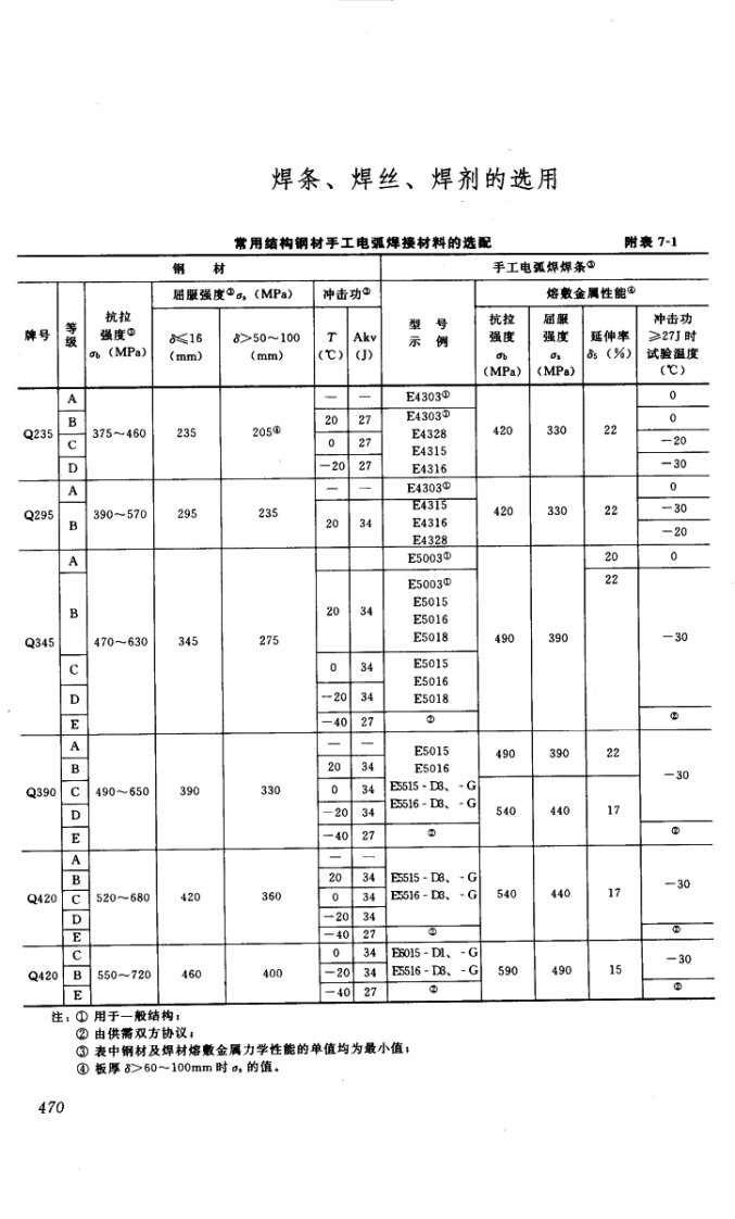 钢结构焊条、焊丝、焊剂的选用