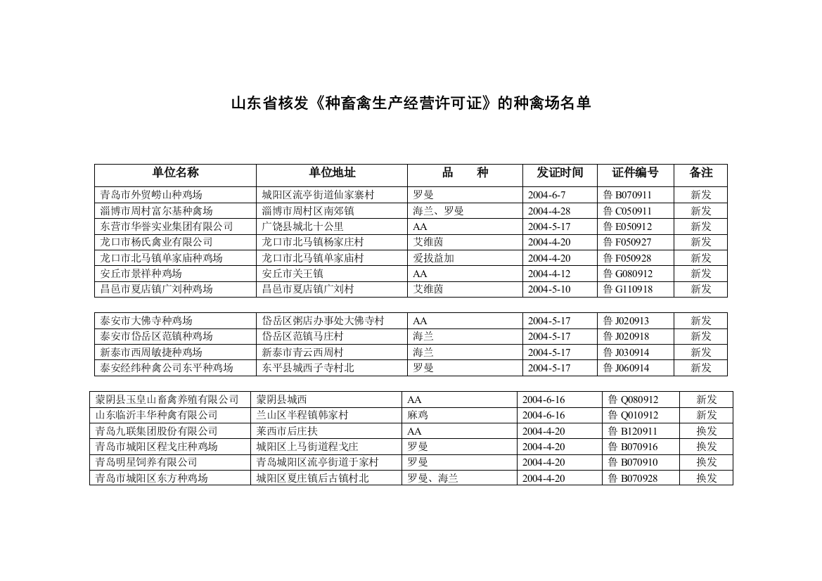 山东省核发《种畜禽生产经营许可证》的种禽场名单