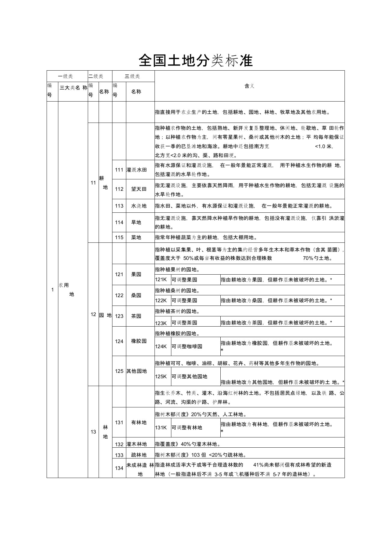 全国土地分类标准