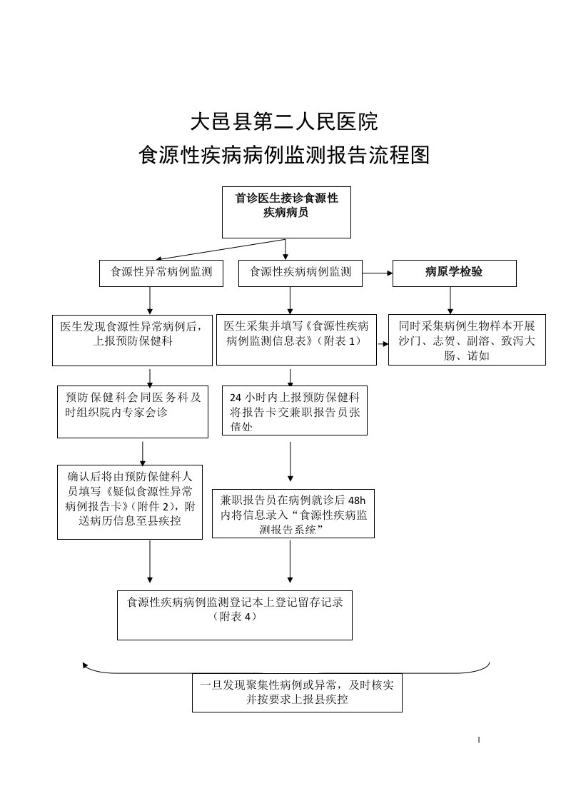 食源性疾病病例监测报告流程图