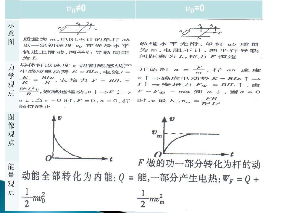 电磁感应中的双杆模型课件