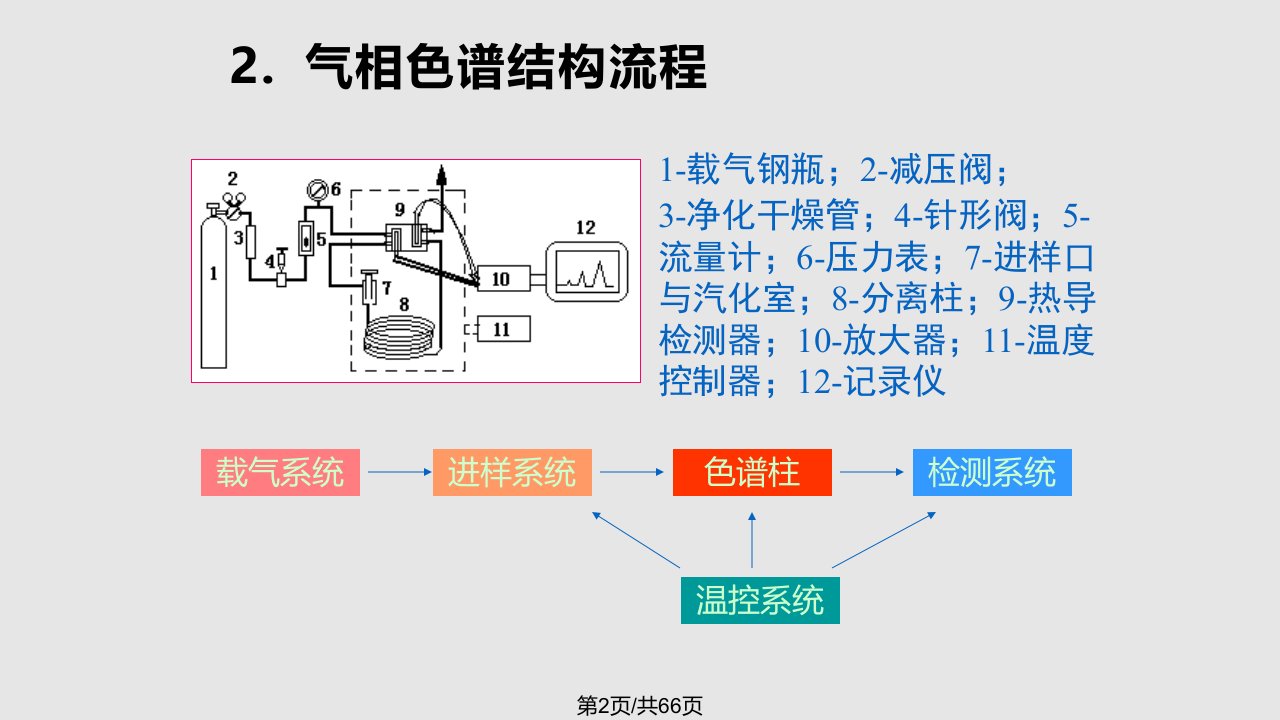 第十章气相色谱分析