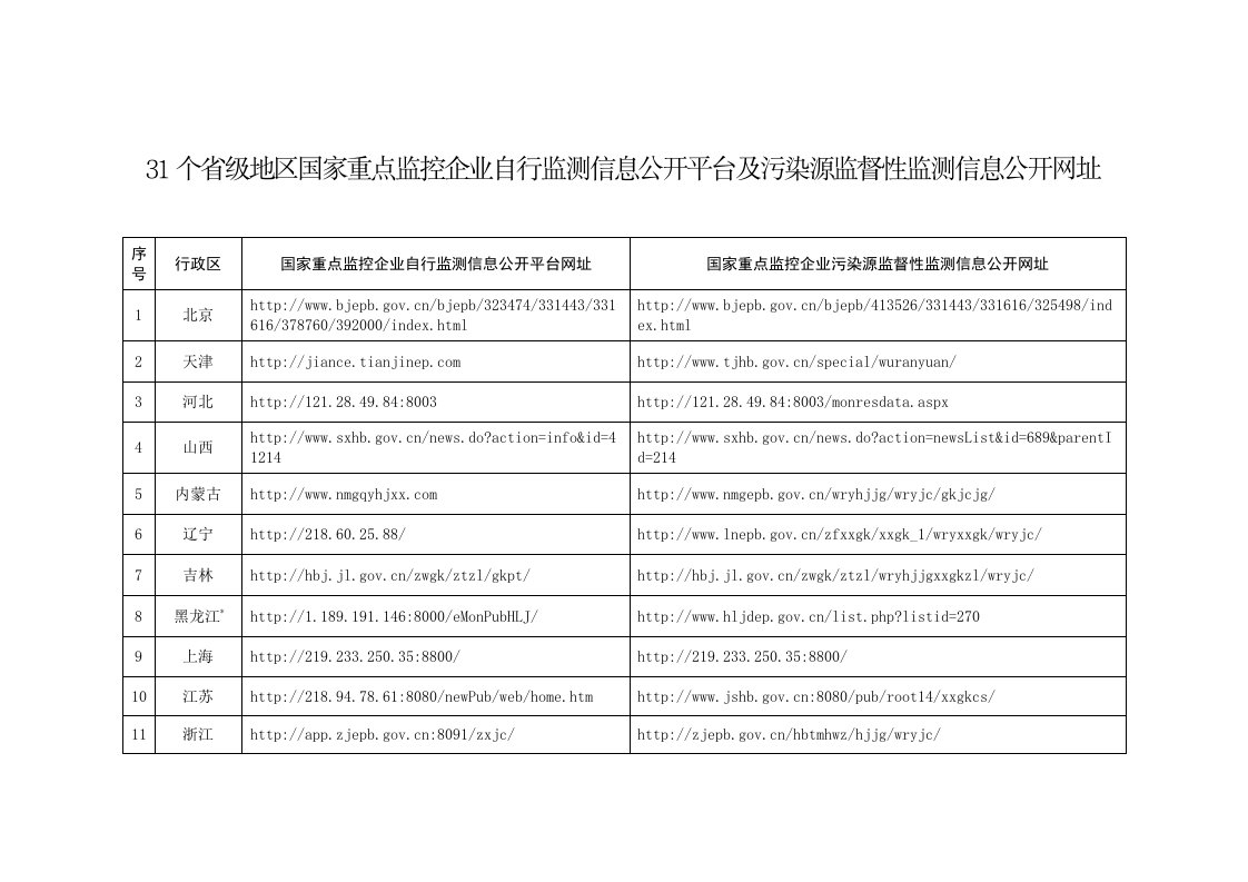 31个省级地区国家重点监控企业自行监测信息公开平台及污染源监督性监测信息公开网址